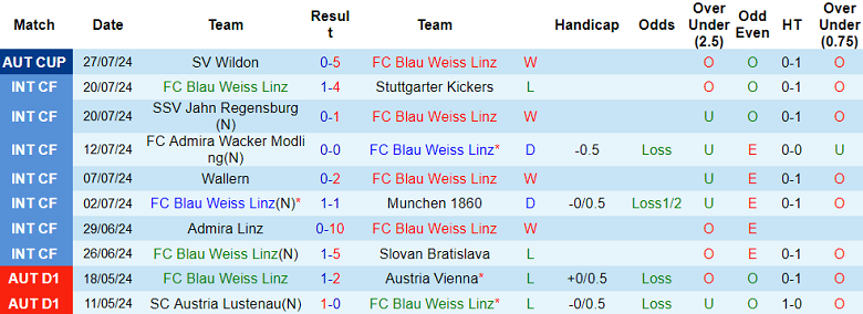 Nhận định, soi kèo Blau Weiss Linz vs Austria Vienna, 22h00 ngày 4/8: Cửa trên ‘ghi điểm’ - Ảnh 1