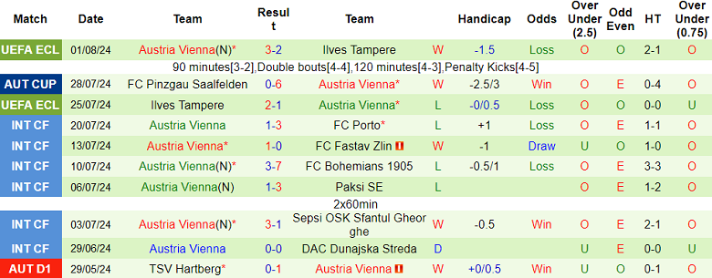 Nhận định, soi kèo Blau Weiss Linz vs Austria Vienna, 22h00 ngày 4/8: Cửa trên ‘ghi điểm’ - Ảnh 2