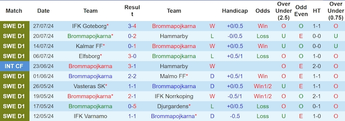 Nhận định, soi kèo Brommapojkarna vs Halmstads, 22h30 ngày 3/8: Khách khó có điểm - Ảnh 1