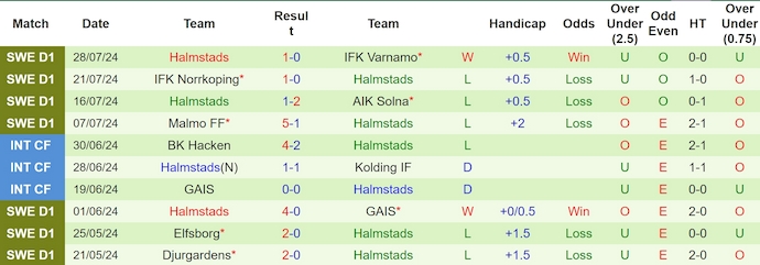 Nhận định, soi kèo Brommapojkarna vs Halmstads, 22h30 ngày 3/8: Khách khó có điểm - Ảnh 2