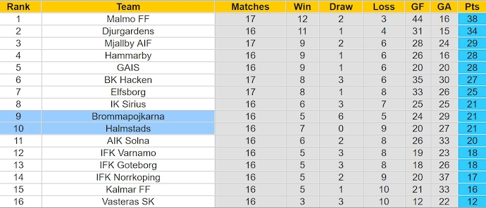 Nhận định, soi kèo Brommapojkarna vs Halmstads, 22h30 ngày 3/8: Khách khó có điểm - Ảnh 4