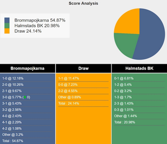 Nhận định, soi kèo Brommapojkarna vs Halmstads, 22h30 ngày 3/8: Khách khó có điểm - Ảnh 5