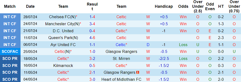 Nhận định, soi kèo Celtic vs Kilmarnock, 22h30 ngày 4/8: Tin vào cửa trên - Ảnh 1