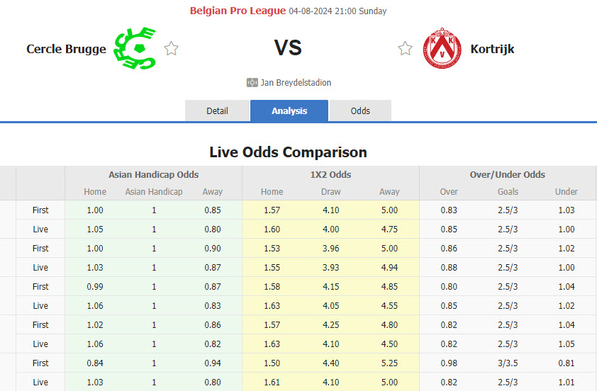 Nhận định, soi kèo Cercle Brugge vs Kortrijk, 21h00 ngày 4/8: Tìm kiếm chiến thắng - Ảnh 1