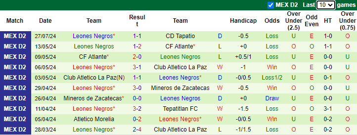 Nhận định, soi kèo Dorados de Sinaloa vs Leones Negros, 10h00 ngày 4/8: Chiến thắng thứ 6 - Ảnh 2