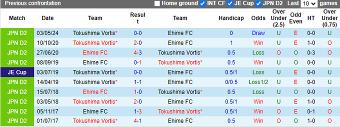 Nhận định, soi kèo Ehime vs Tokushima Vortis, 17h00 ngày 3/8: Bệ phóng sân nhà - Ảnh 2