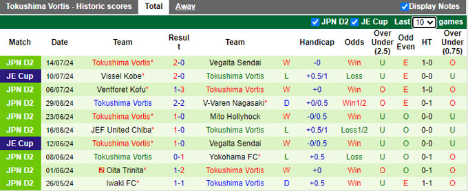 Nhận định, soi kèo Ehime vs Tokushima Vortis, 17h00 ngày 3/8: Bệ phóng sân nhà - Ảnh 3