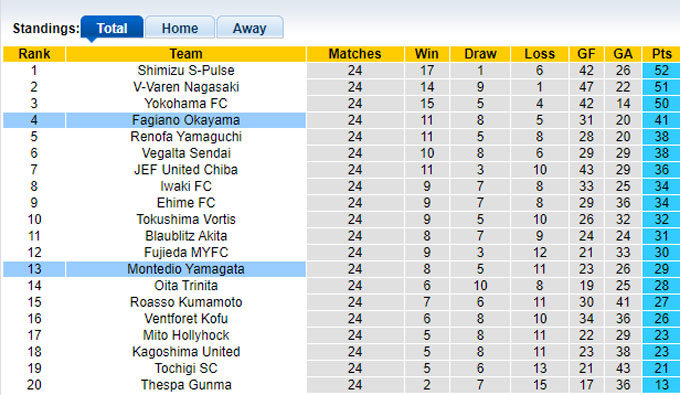 Nhận định, soi kèo Fagiano Okayama vs Montedio Yamagata, 17h00 ngày 3/8: Bám đuổi Top 3 - Ảnh 1