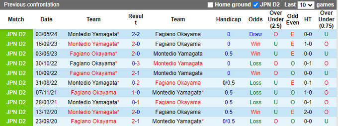 Nhận định, soi kèo Fagiano Okayama vs Montedio Yamagata, 17h00 ngày 3/8: Bám đuổi Top 3 - Ảnh 2