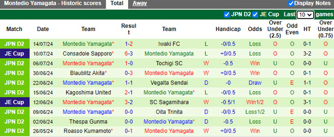 Nhận định, soi kèo Fagiano Okayama vs Montedio Yamagata, 17h00 ngày 3/8: Bám đuổi Top 3 - Ảnh 3