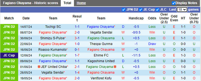 Nhận định, soi kèo Fagiano Okayama vs Montedio Yamagata, 17h00 ngày 3/8: Bám đuổi Top 3 - Ảnh 4