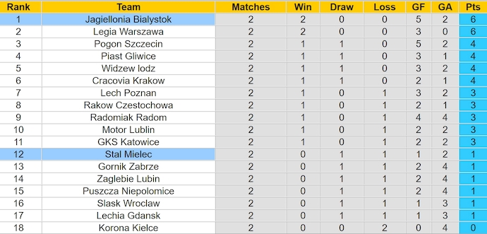 Nhận định, soi kèo Jagiellonia Bialystok vs Stal Mielec, 22h30 ngày 3/8: Khó cản chủ nhà - Ảnh 4
