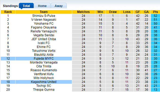 Nhận định, soi kèo Kagoshima vs Fujieda MYFC, 17h00 ngày 3/8: Bất phân thắng bại - Ảnh 2