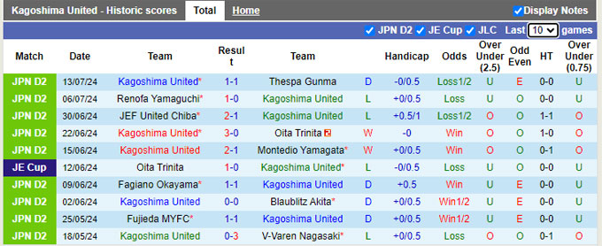 Nhận định, soi kèo Kagoshima vs Fujieda MYFC, 17h00 ngày 3/8: Bất phân thắng bại - Ảnh 5