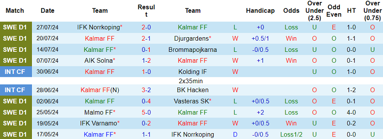 Nhận định, soi kèo Kalmar vs Hammarby, 21h30 ngày 4/8: Đối thủ khó chịu - Ảnh 1