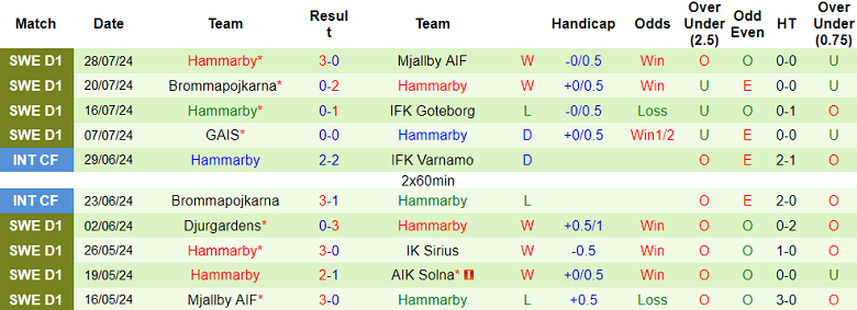 Nhận định, soi kèo Kalmar vs Hammarby, 21h30 ngày 4/8: Đối thủ khó chịu - Ảnh 2