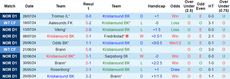 Nhận định, soi kèo Kristiansund vs Lillestrom, 22h00 ngày 4/8: Cửa trên đáng tin - Ảnh 1