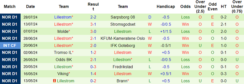 Nhận định, soi kèo Kristiansund vs Lillestrom, 22h00 ngày 4/8: Cửa trên đáng tin - Ảnh 2