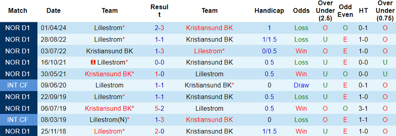 Nhận định, soi kèo Kristiansund vs Lillestrom, 22h00 ngày 4/8: Cửa trên đáng tin - Ảnh 3