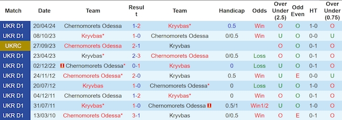 Nhận định, soi kèo Kryvbas vs Chernomorets Odessa, 22h00 ngày 3/8: Quá khó cho khách - Ảnh 3