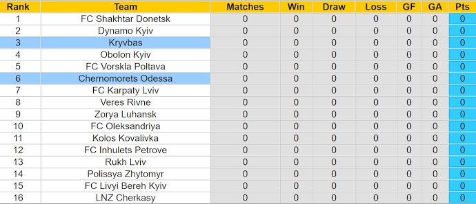 Nhận định, soi kèo Kryvbas vs Chernomorets Odessa, 22h00 ngày 3/8: Quá khó cho khách - Ảnh 4