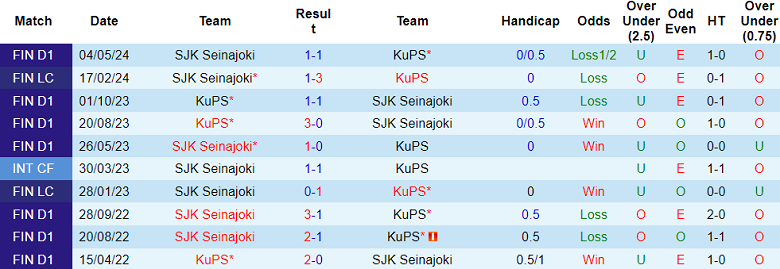 Nhận định, soi kèo KuPS vs SJK Seinajoki, 22h30 ngày 4/8: Hy vọng cửa trên - Ảnh 3