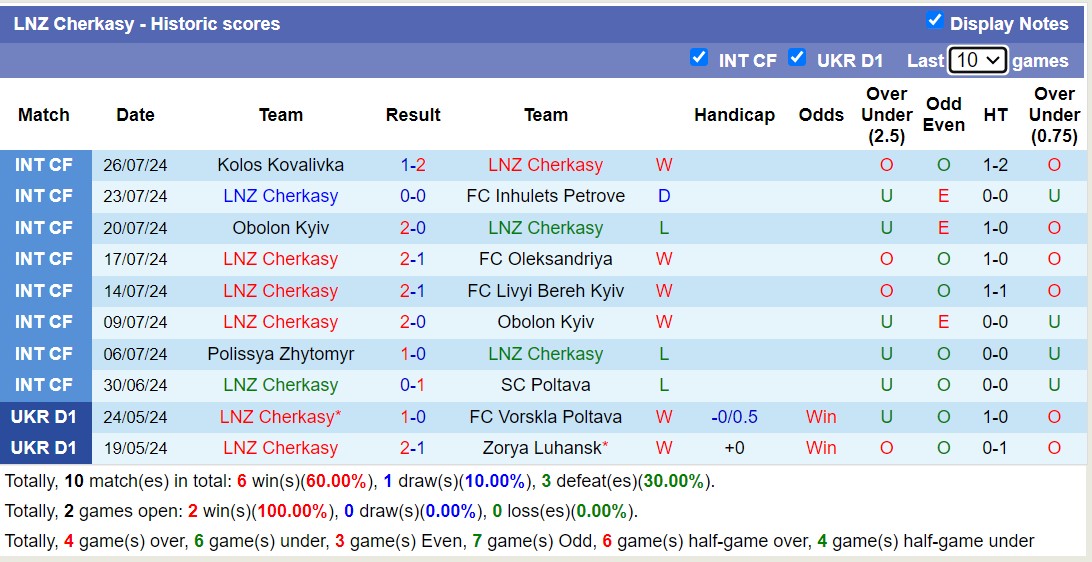 Nhận định, soi kèo LNZ Cherkasy vs FC Livyi Bereh Kyiv, 17h00 ngày 4/8: Tiếp tục gieo sầu - Ảnh 1