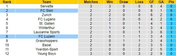 Nhận định, soi kèo Luzern vs FC Sion, 1h30 ngày 4/8: Chủ nhà sa sút - Ảnh 4