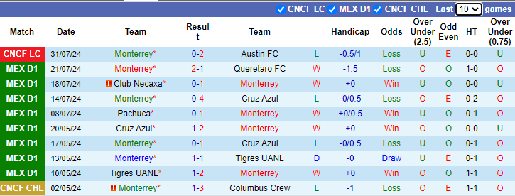 Nhận định, soi kèo Monterrey vs Pumas UNAM, 9h00 ngày 4/8: Đứt mạch toàn thắng - Ảnh 1