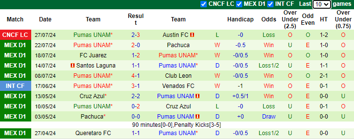 Nhận định, soi kèo Monterrey vs Pumas UNAM, 9h00 ngày 4/8: Đứt mạch toàn thắng - Ảnh 2