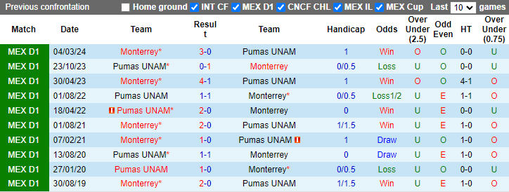 Nhận định, soi kèo Monterrey vs Pumas UNAM, 9h00 ngày 4/8: Đứt mạch toàn thắng - Ảnh 3