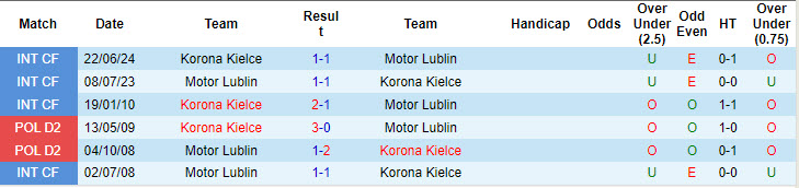 Nhận định, soi kèo Motor Lublin vs Korona Kielce, 19h45 ngày 4/8: Kéo dài tự tin - Ảnh 4