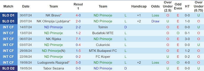 Nhận định, soi kèo ND Primorje vs FC Koper, 22h30 ngày 3/8: Chủ nhà sa sút - Ảnh 1