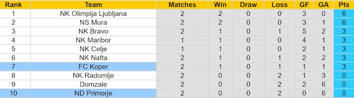 Nhận định, soi kèo ND Primorje vs FC Koper, 22h30 ngày 3/8: Chủ nhà sa sút - Ảnh 4