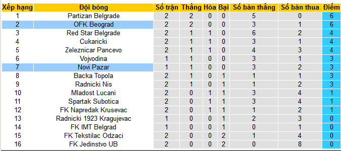 Nhận định, soi kèo Novi Pazar vs OFK Beograd, 23h00 ngày 3/8: Tự tin tiếp khách - Ảnh 5