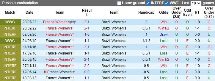 Nhận định, soi kèo Nữ Pháp vs Nữ Brazil, 2h00 ngày 4/8: Khúc Samba lạc nhịp - Ảnh 3