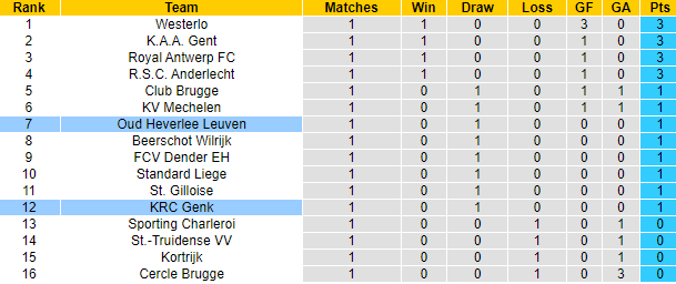 Nhận định, soi kèo Oud Heverlee Leuven vs Genk, 23h15 ngày 3/8: Khó cho khách - Ảnh 4