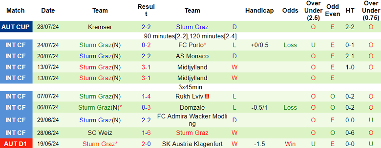 Nhận định, soi kèo Rapid Wien vs Sturm Graz, 22h00 ngày 4/8: Cửa dưới thắng thế - Ảnh 2