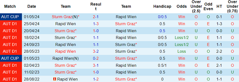 Nhận định, soi kèo Rapid Wien vs Sturm Graz, 22h00 ngày 4/8: Cửa dưới thắng thế - Ảnh 3