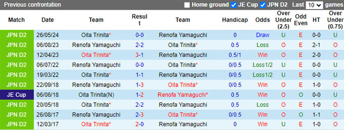 Nhận định, soi kèo Renofa Yamaguchi vs Oita Trinita, 17h00 ngày 3/8: Thay đổi lịch sử - Ảnh 2