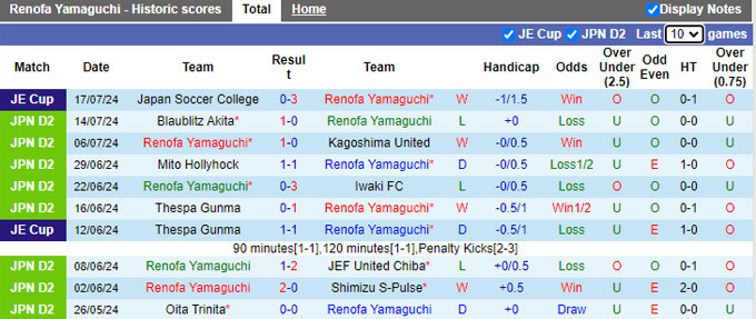 Nhận định, soi kèo Renofa Yamaguchi vs Oita Trinita, 17h00 ngày 3/8: Thay đổi lịch sử - Ảnh 4