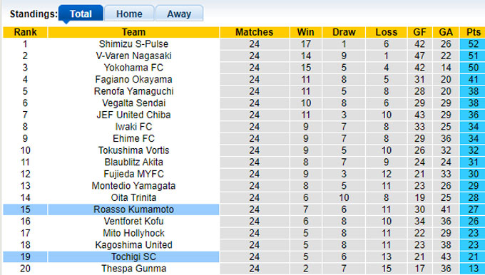 Nhận định, soi kèo Roasso Kumamoto vs Tochigi, 17h00 ngày 3/8: Ám ảnh xa nhà - Ảnh 1