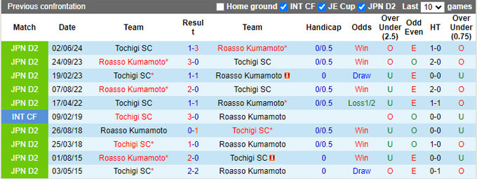 Nhận định, soi kèo Roasso Kumamoto vs Tochigi, 17h00 ngày 3/8: Ám ảnh xa nhà - Ảnh 2