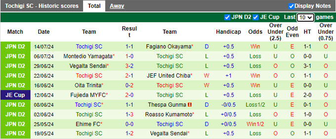 Nhận định, soi kèo Roasso Kumamoto vs Tochigi, 17h00 ngày 3/8: Ám ảnh xa nhà - Ảnh 3