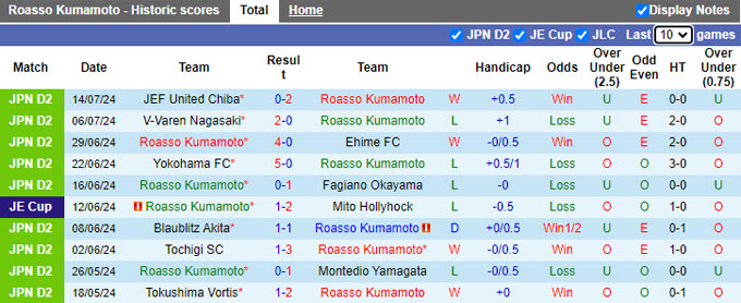 Nhận định, soi kèo Roasso Kumamoto vs Tochigi, 17h00 ngày 3/8: Ám ảnh xa nhà - Ảnh 4