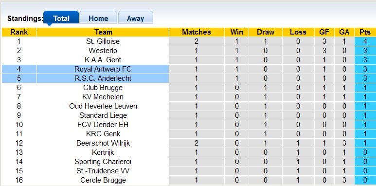 Nhận định, soi kèo Royal Antwerp vs Anderlecht, 18h30 ngày 4/8: Giữ 3 điểm ở lại - Ảnh 4