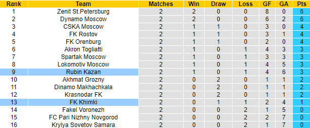 Nhận định, soi kèo Rubin Kazan vs Khimki, 0h00 ngày 4/8: Tin vào tân binh - Ảnh 4