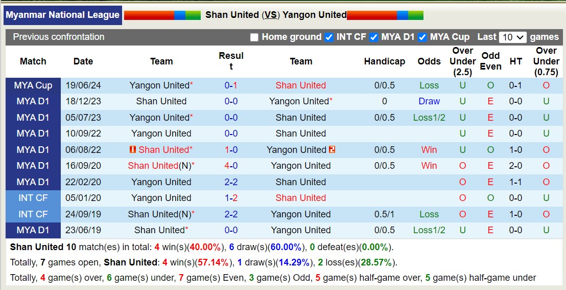 Nhận định, soi kèo Sagaing United vs Dagon Port, 16h30 ngày 4/8: Trái đắng xa nhà - Ảnh 3