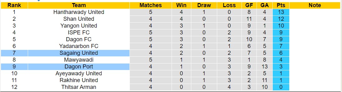 Nhận định, soi kèo Sagaing United vs Dagon Port, 16h30 ngày 4/8: Trái đắng xa nhà - Ảnh 4