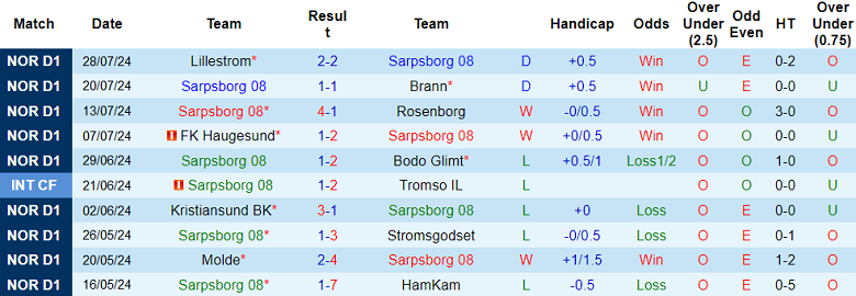 Nhận định, soi kèo Sarpsborg 08 vs Sandefjord, 22h00 ngày 4/8: Đối thủ yêu thích - Ảnh 1